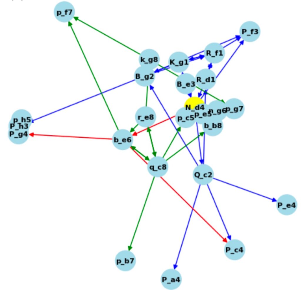 Interaction graph showing white knight as the key piece.