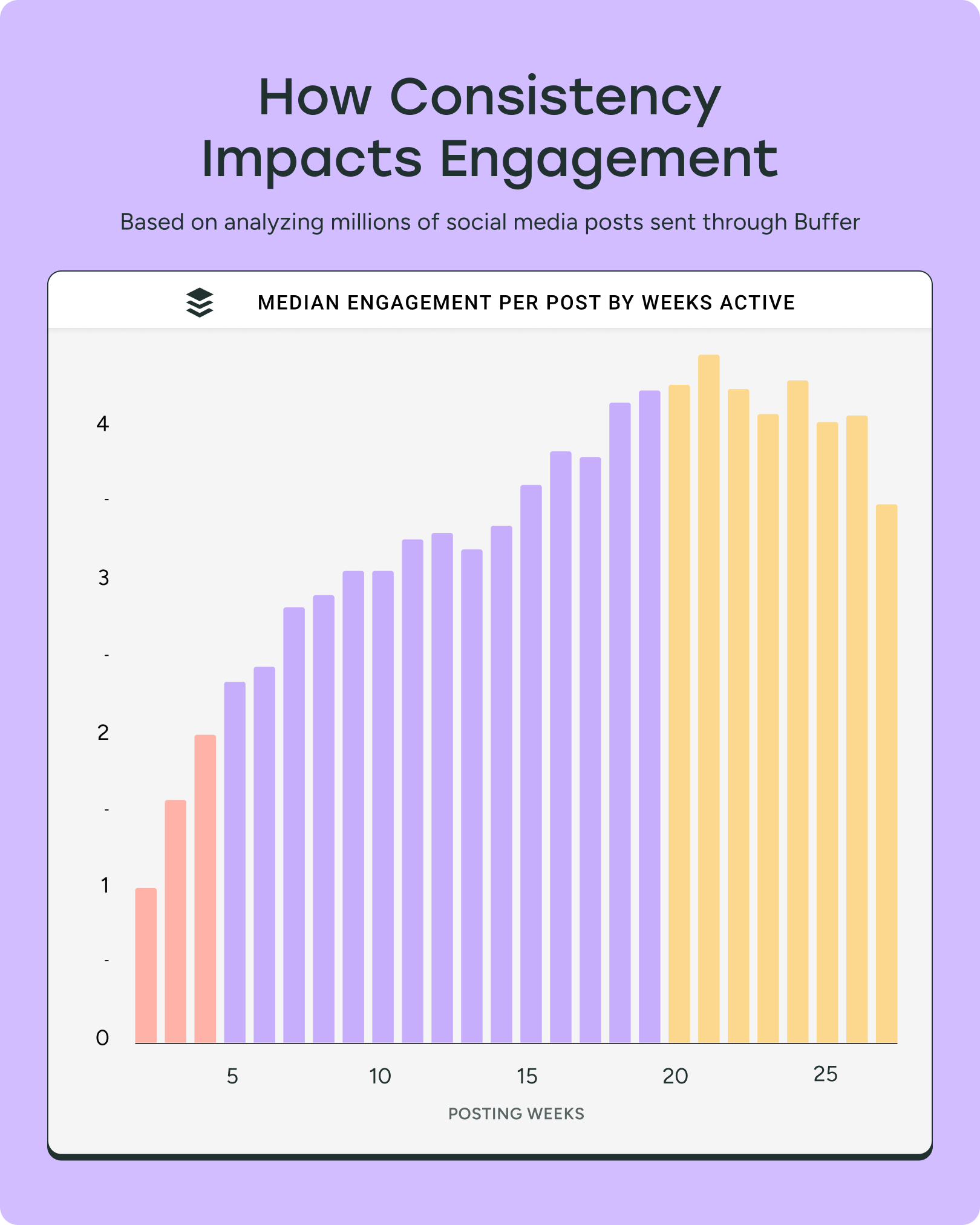 A bar graph that shows how much being consistent on social media can impact engagement