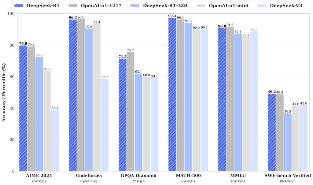 A chart of DeepSeek R1 benchmark results, created by DeepSeek.