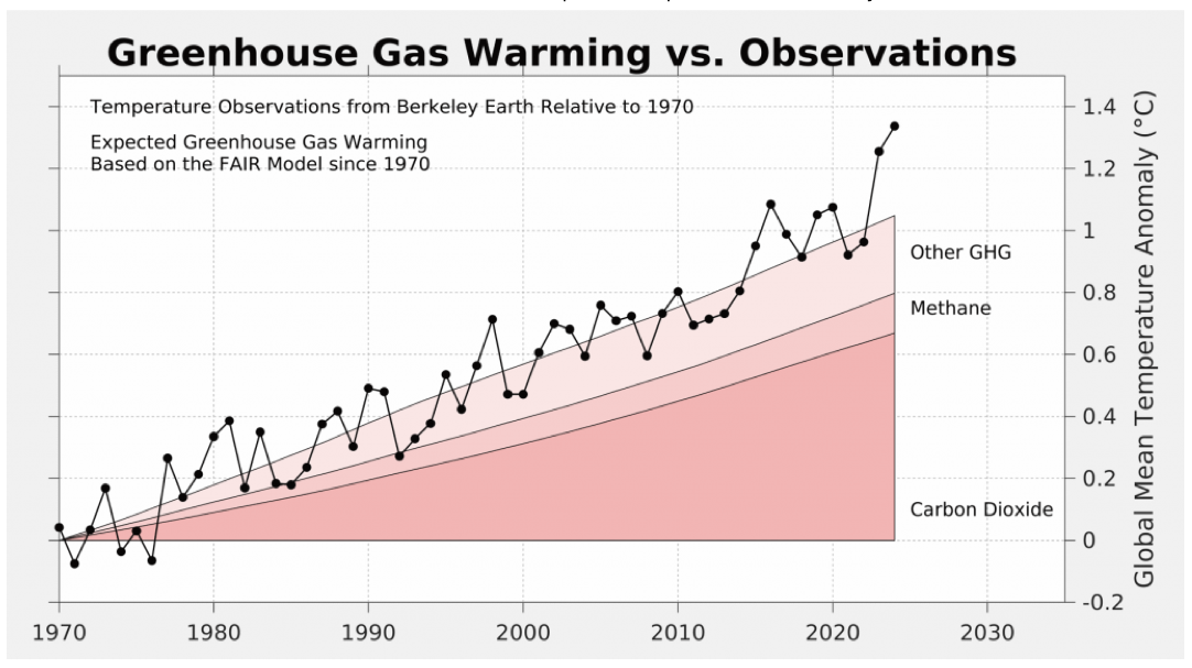 A graph showing a reddish wedge, growing from left to right. A black line traces the annual temperatures, which over near the top edge of the wedge until recent years.