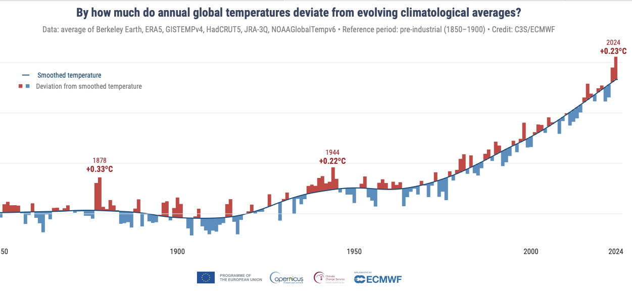 A graph showing a curve that increases smoothly from left to right, with individual points on the curve hosting red and blue lines above and below. The red line at 2024 is larger than any since 1978.