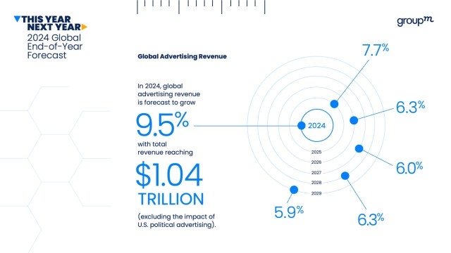 GroupM projects that the global advertising industry will surpass $1 trillion in total revenue for the first time this year. In its This Year Next Year 2024 End of Year […]