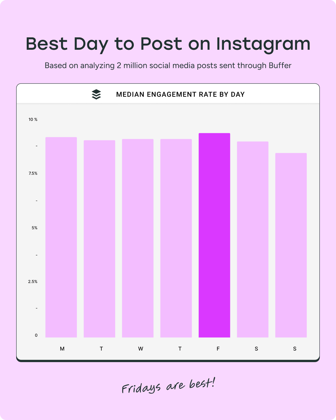 A graph showing the best day to post on Instagram in 2025