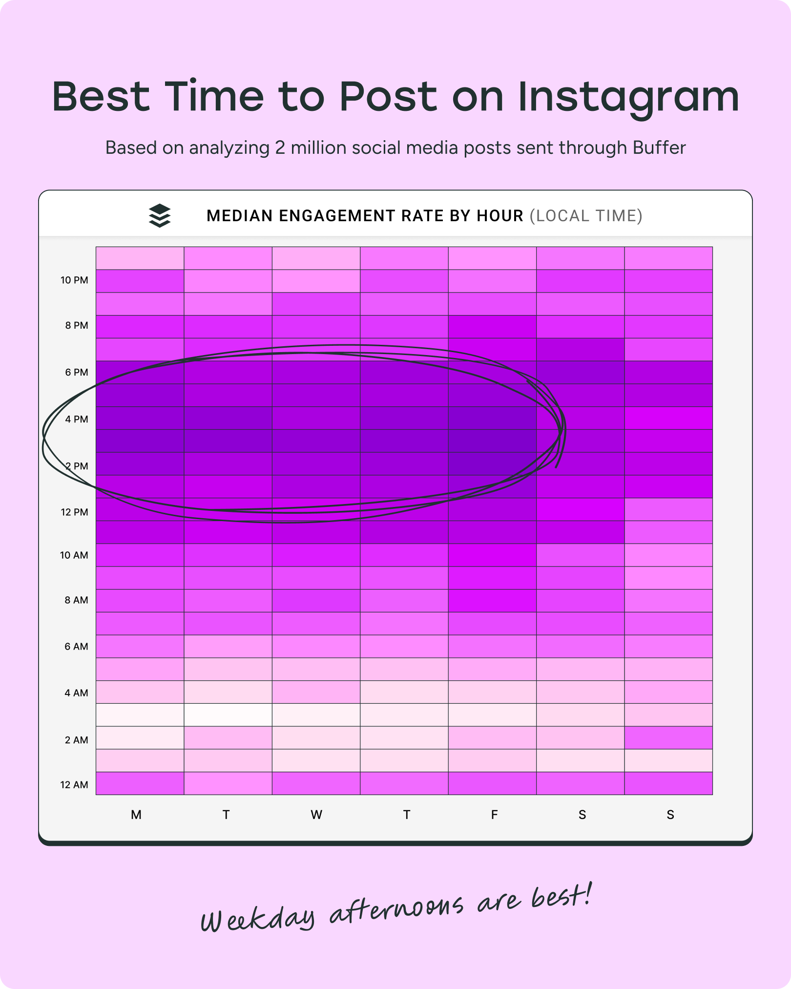 A graph showing the best time to post on Instagram in 2025