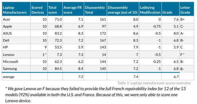 US PIRG laptop repairability scores