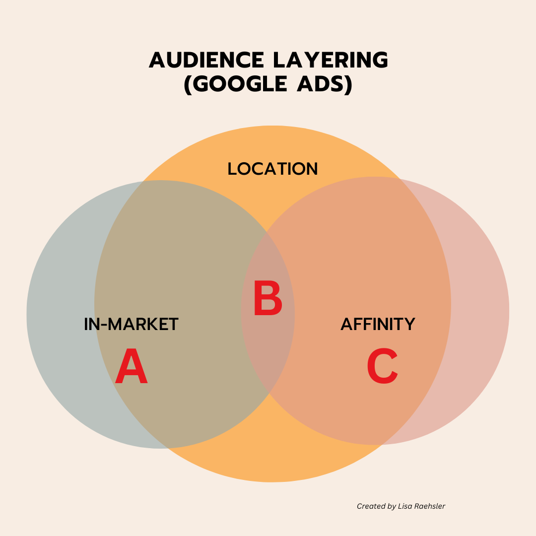 audience layering venn diagram example for google ads