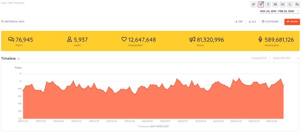 Keyhole's Intagram Analytics tools