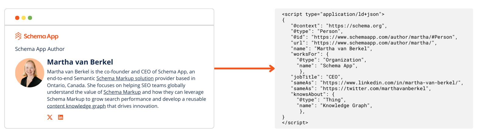 Example of Martha van Berkel's author page translated into Schema Markup