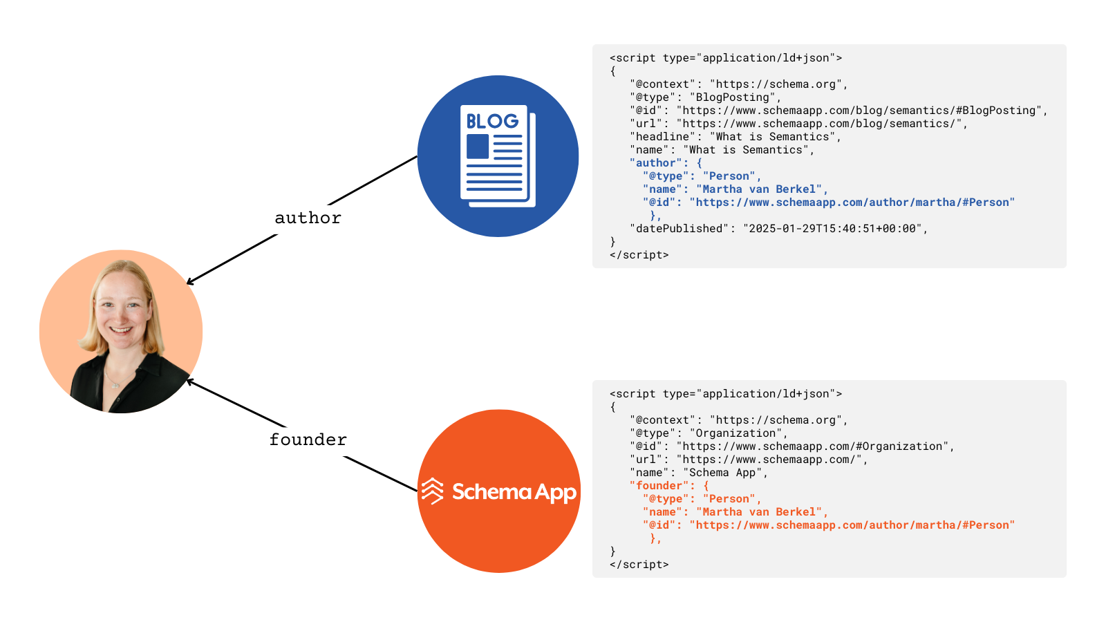 Example of Martha's connection to other entities using Schema Markup