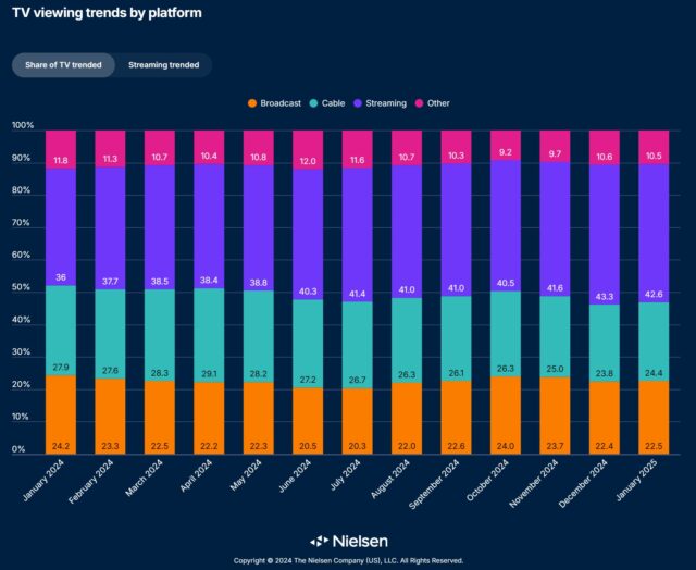 TV viewing trends by platform bar graph by Nielsen.