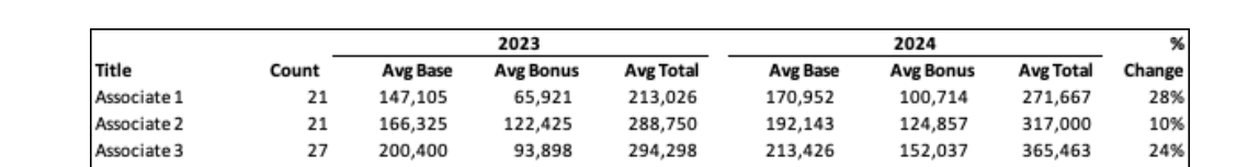 Total average middle market comp chart, 2023-2024