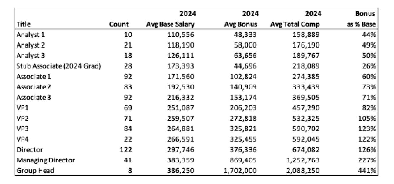 Chart showing average 2024 comp across all levels